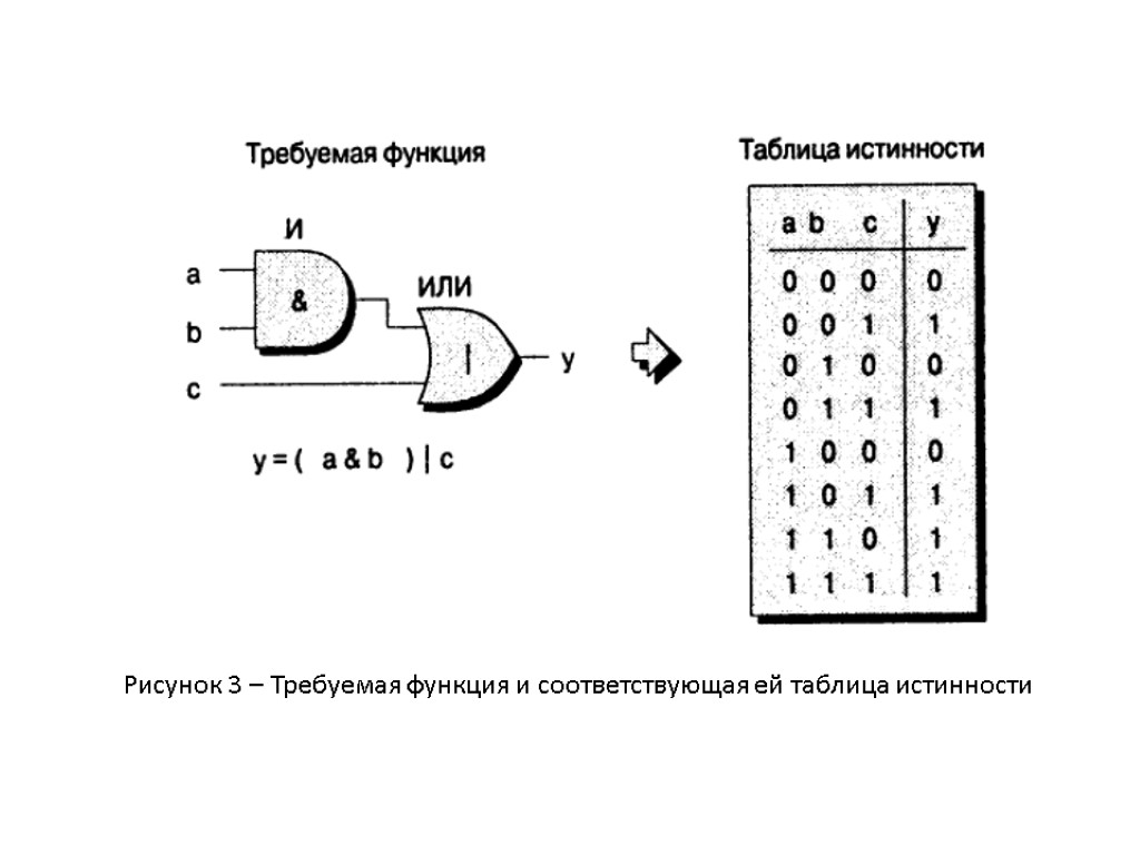 Рисунок 3 – Требуемая функция и соответствующая ей таблица истинности